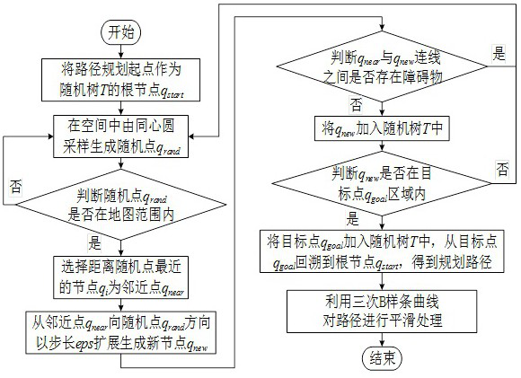 A Path Planning Method Based on Concentric Circle Sampling Guided RRT Algorithm