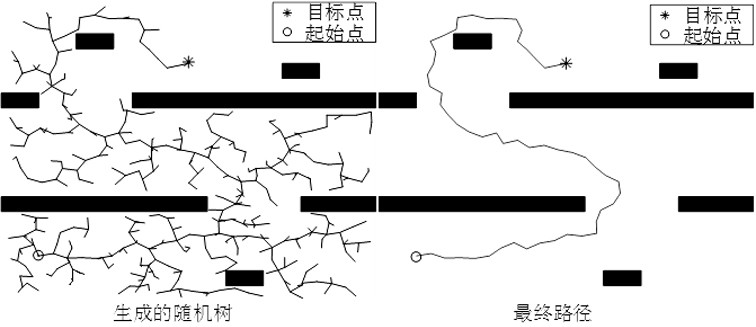 A Path Planning Method Based on Concentric Circle Sampling Guided RRT Algorithm