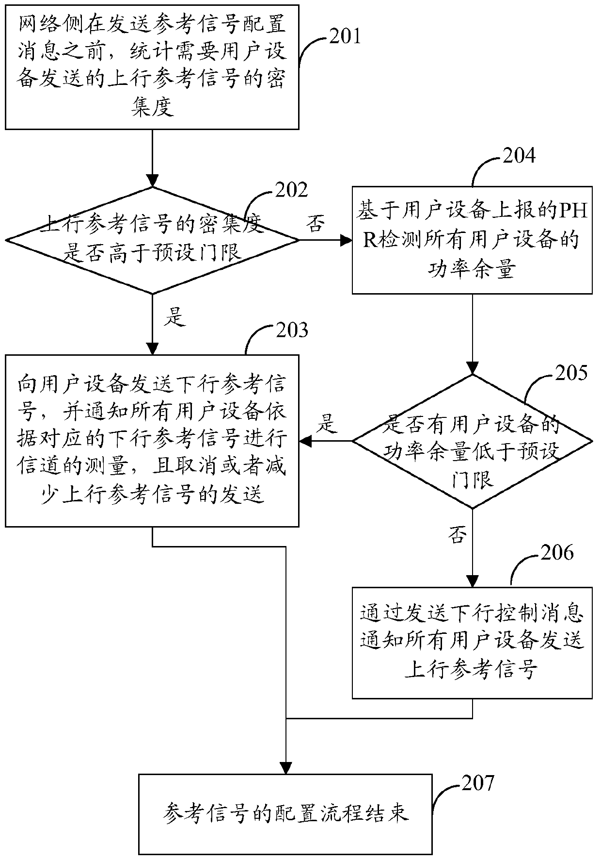 A reference signal configuration method, device, base station and user equipment