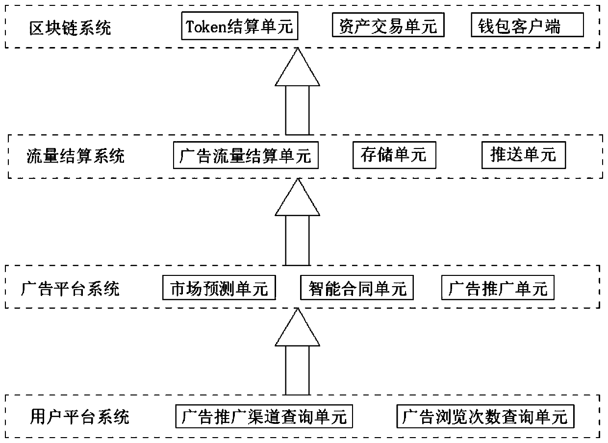 Block chain-based advertisement alliance system