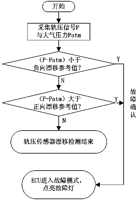 Diagnosis method for drift failure of rail pressure sensor in common rail system