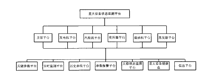 Method and system for nuclear power equipment state monitoring