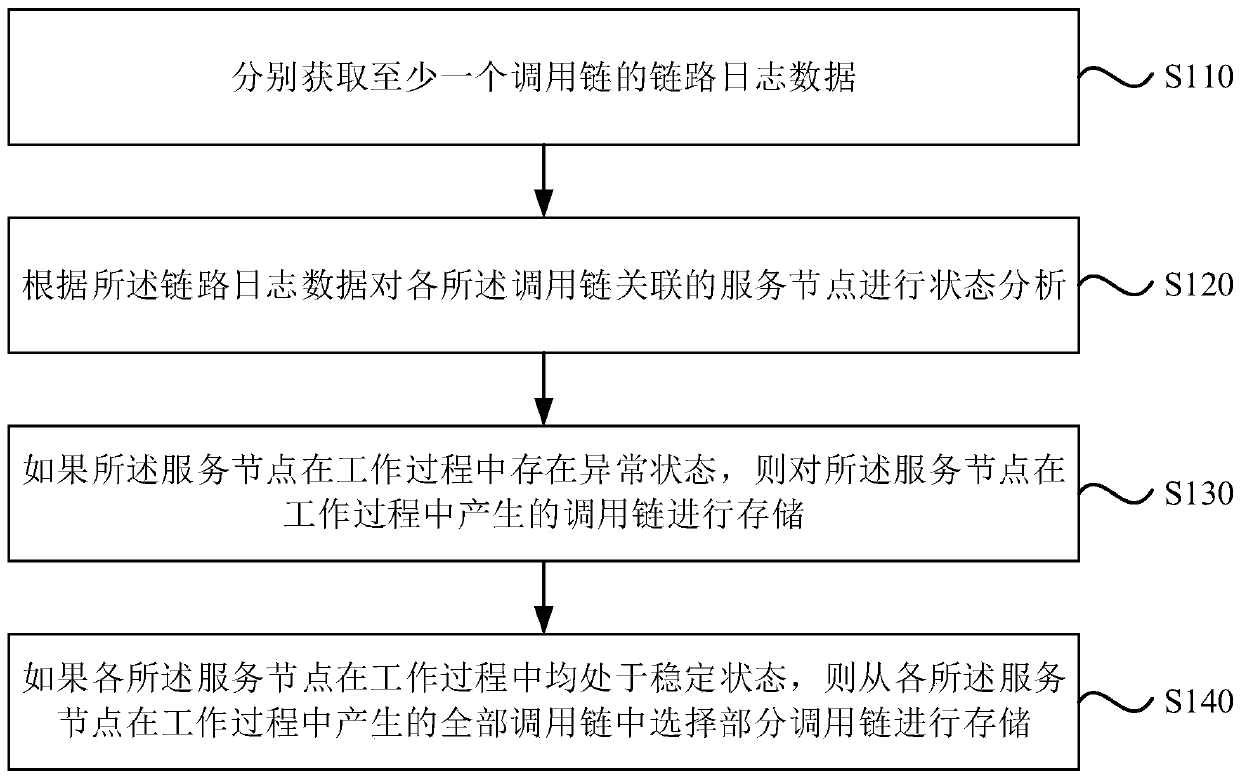 Log processing method and device, computer device and storage medium