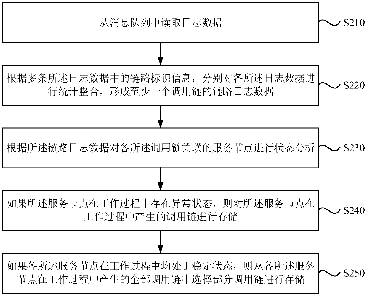 Log processing method and device, computer device and storage medium