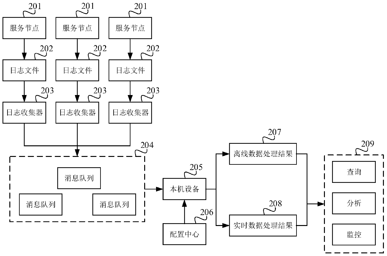 Log processing method and device, computer device and storage medium