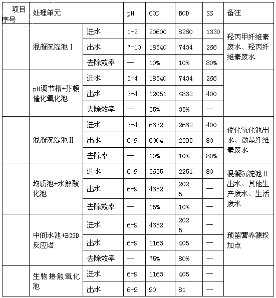 Medicinal auxiliary material production wastewater treatment technology