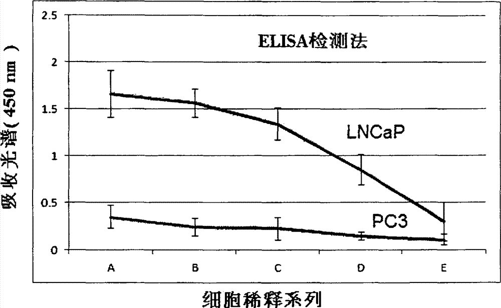 Method for detecting tiny amount of prostate cancer specific membrane antigen in circulating blood, and kit thereof