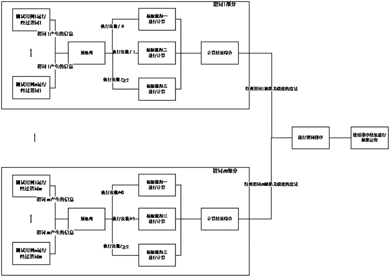 Self-adapting software defect positioning method based on predicate execution information analysis