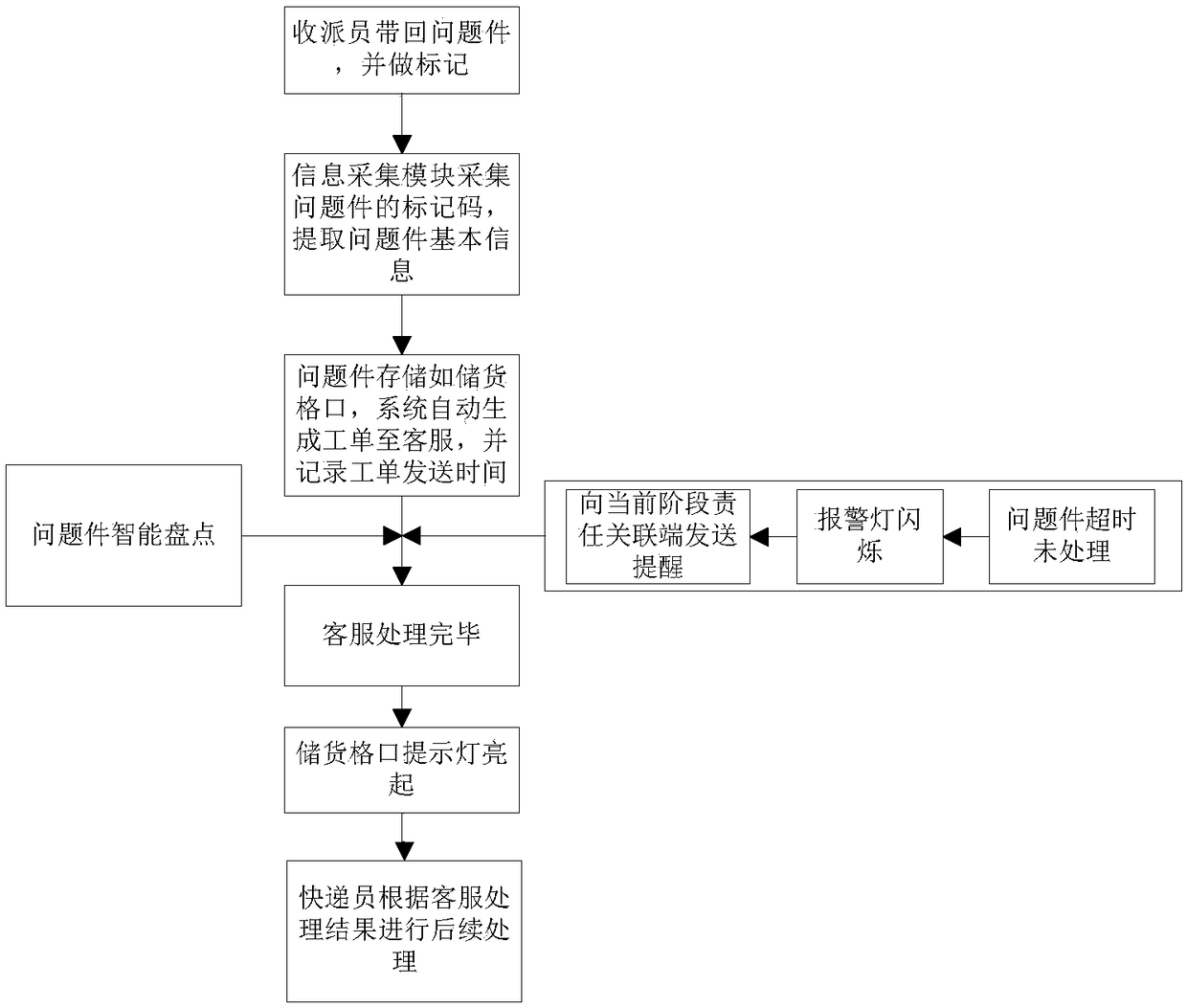 Problem-piece self-service processing system, method and self-service processing shelf