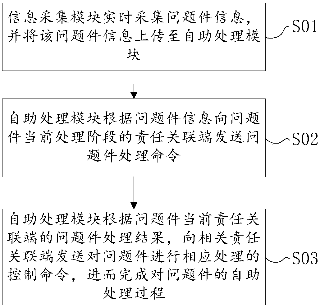 Problem-piece self-service processing system, method and self-service processing shelf