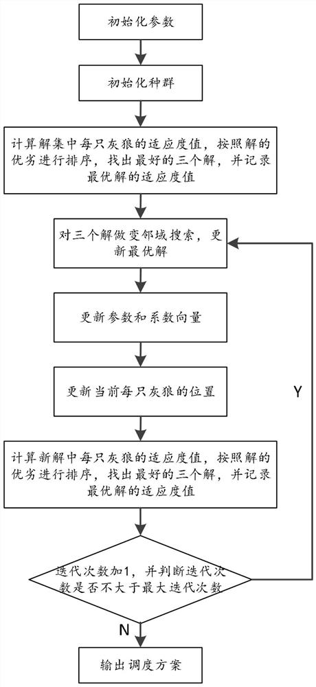 Operating Room Scheduling Method Based on Hybrid Gray Wolf-Variable Neighborhood Search Algorithm