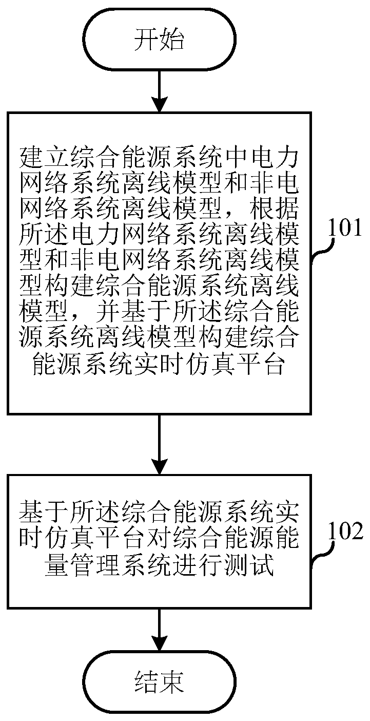 Test method and test system for comprehensive energy management system