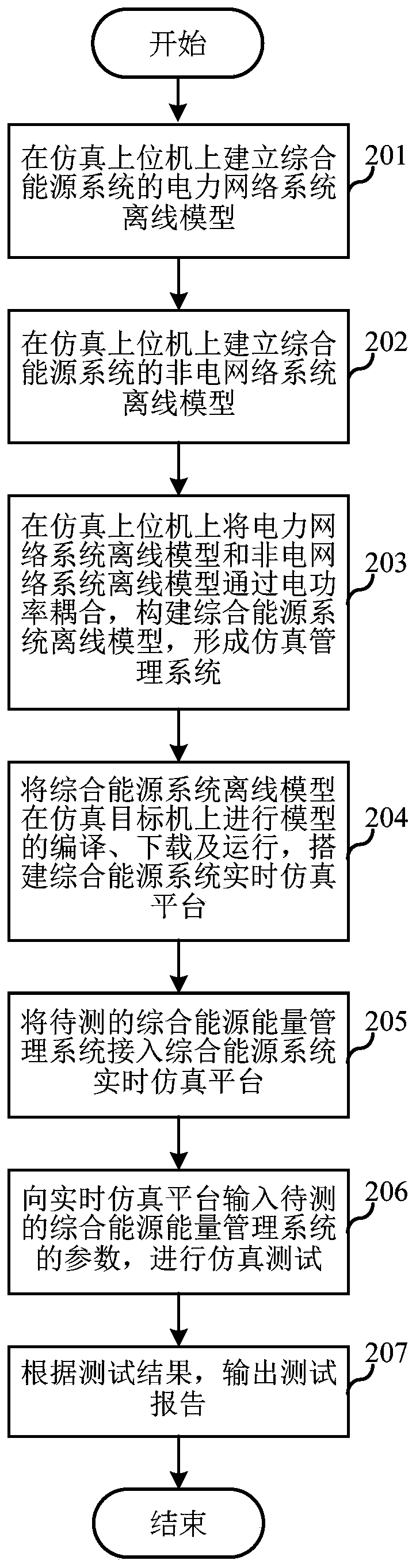 Test method and test system for comprehensive energy management system