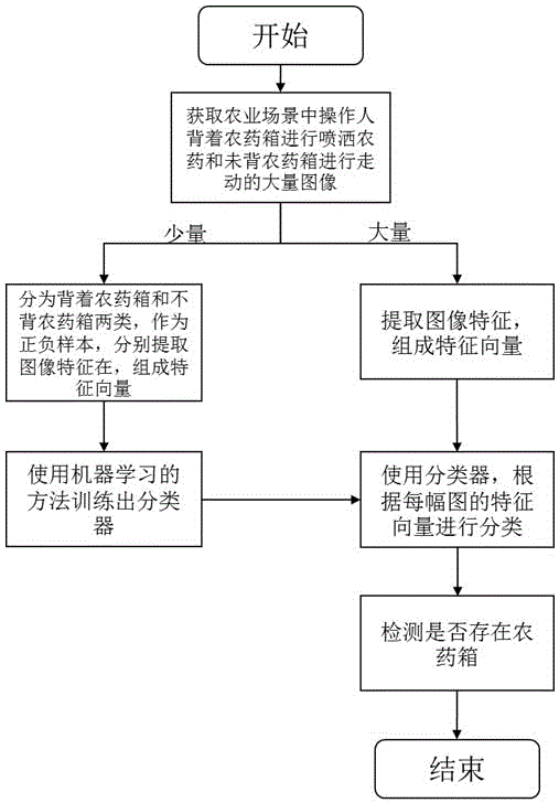 Pesticide Spray Detection Method Based on Machine Learning