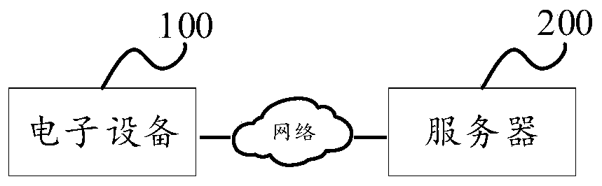 Exception request processing method and device, electronic equipment and storage medium