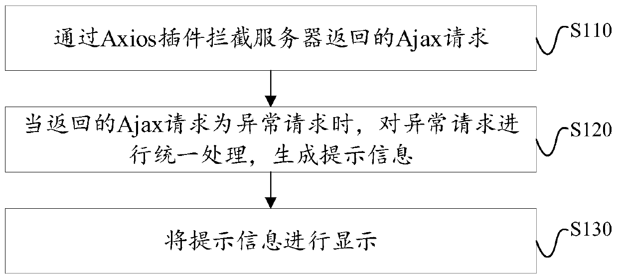 Exception request processing method and device, electronic equipment and storage medium