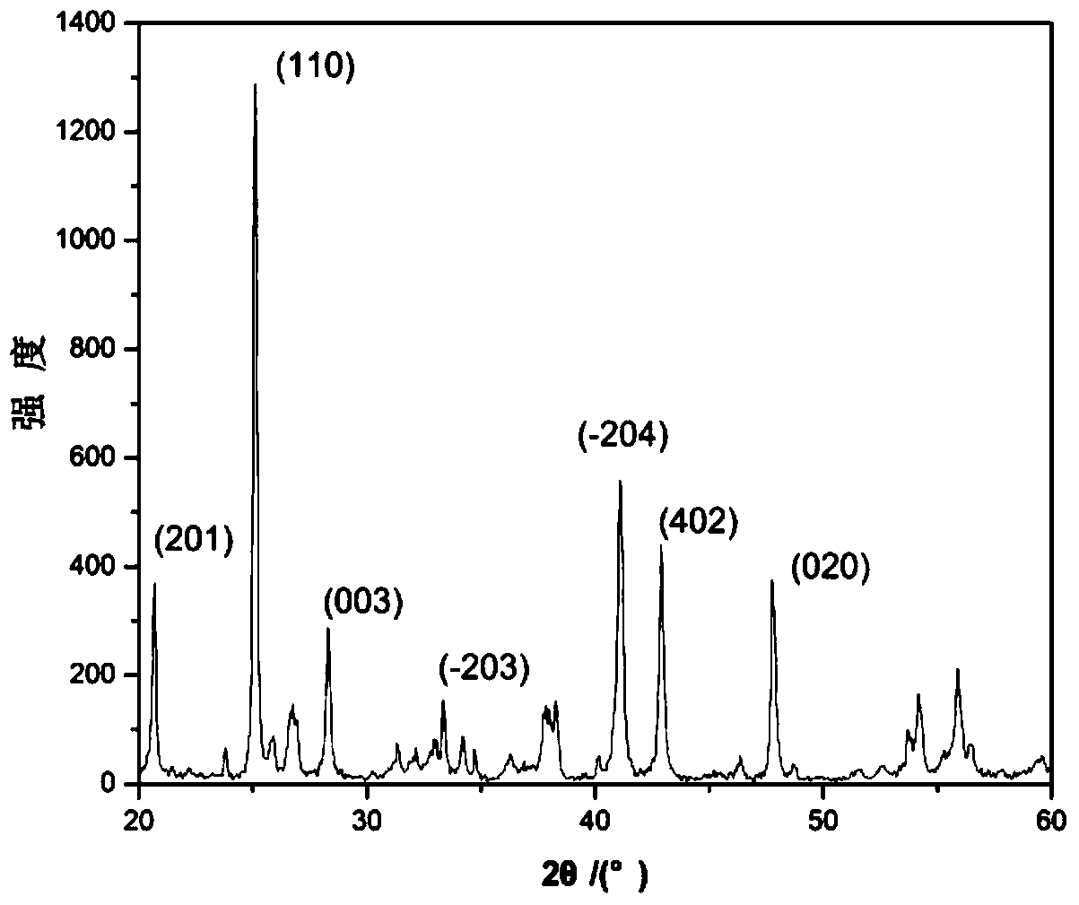 Preparation methods of Ti3O5 powder