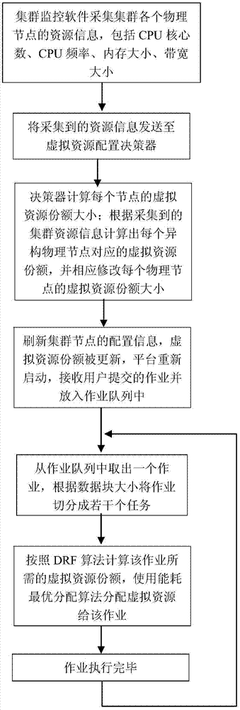 Heterogeneous platform oriented energy consumption optimization scheduling method