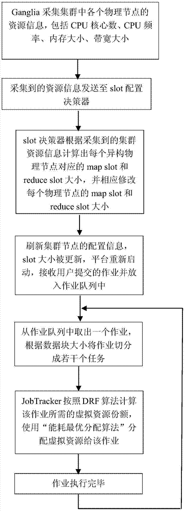 Heterogeneous platform oriented energy consumption optimization scheduling method