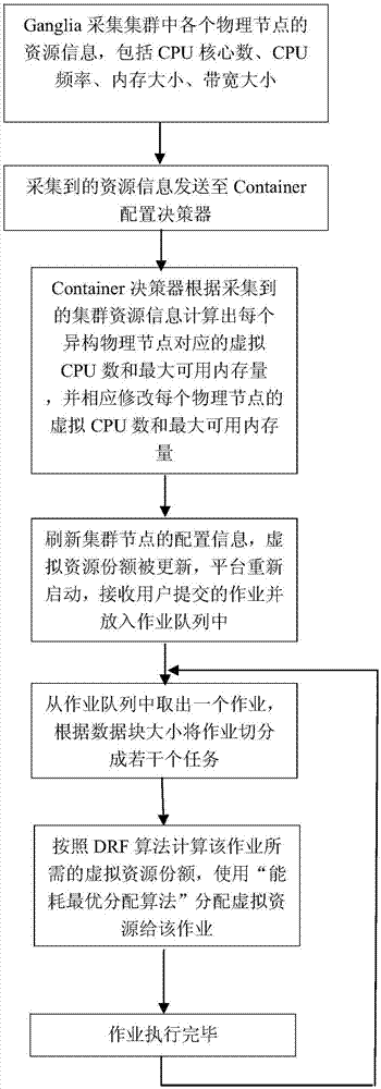 Heterogeneous platform oriented energy consumption optimization scheduling method