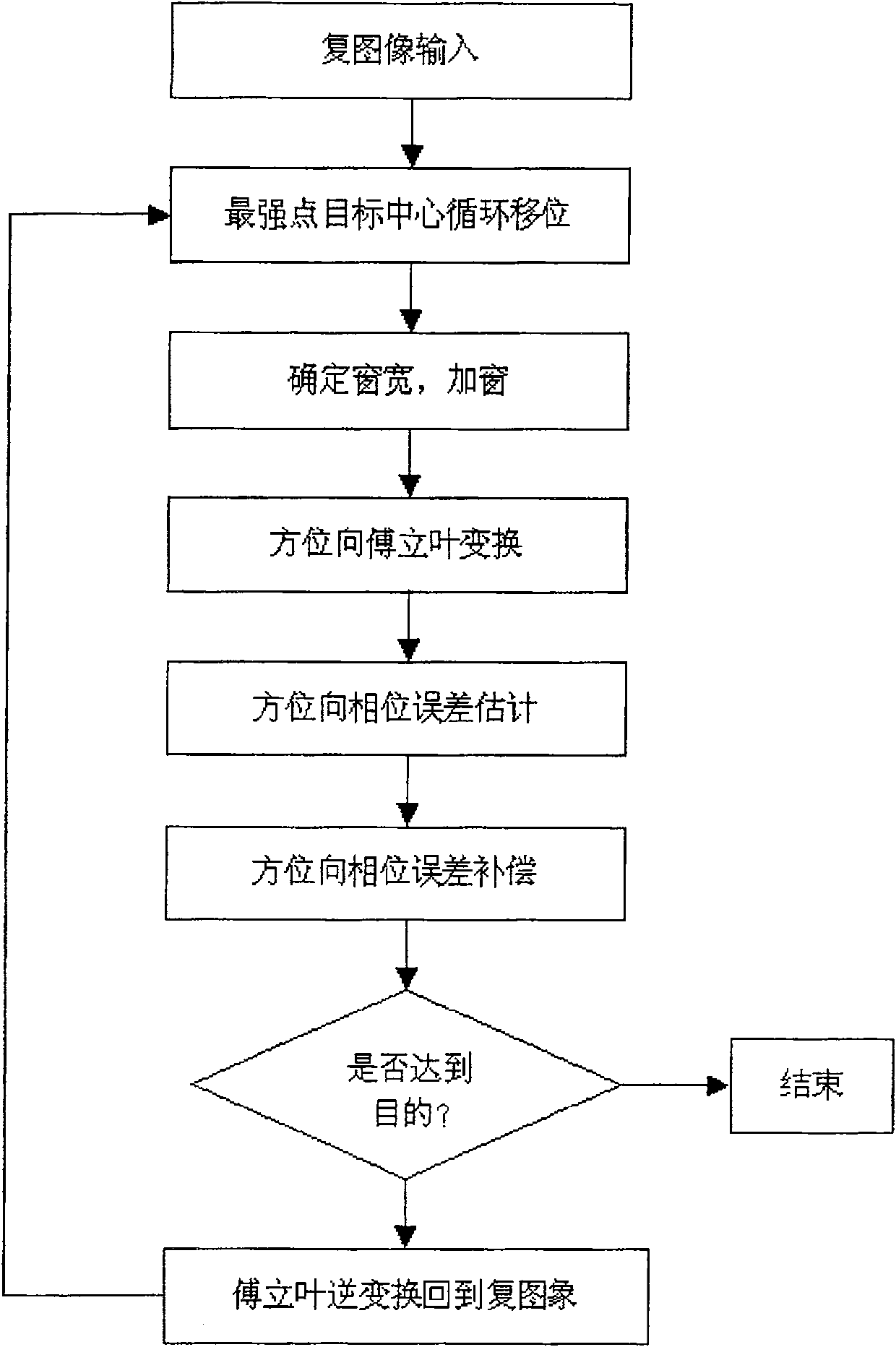 Imaging method for implementing airborne radar refocusing in system short of high-precision motion compensating system