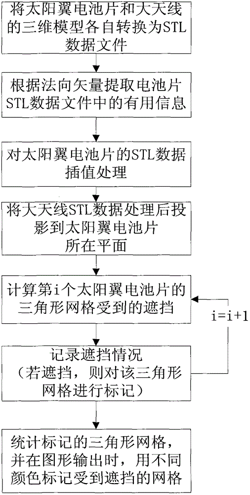 STL (standard template library)-based analysis method on sheltering to solar wing by communications satellite large antenna