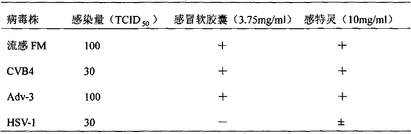 Pharmaceutical composition for treating cold