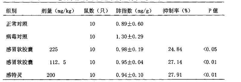 Pharmaceutical composition for treating cold