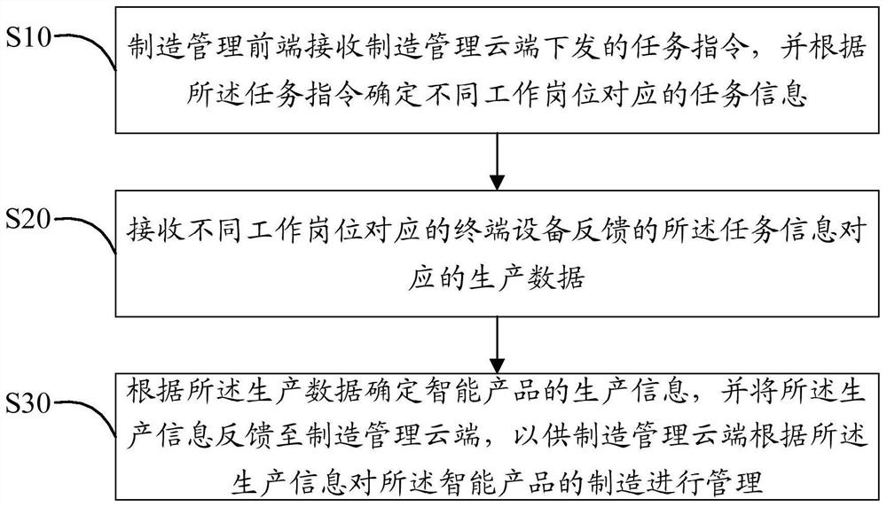 Manufacturing management method and system of intelligent product and readable storage medium