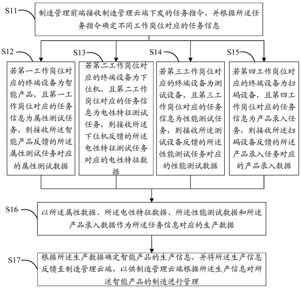 Manufacturing management method and system of intelligent product and readable storage medium