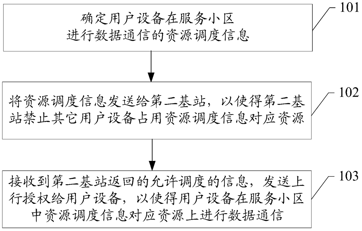 A data communication method, system and device