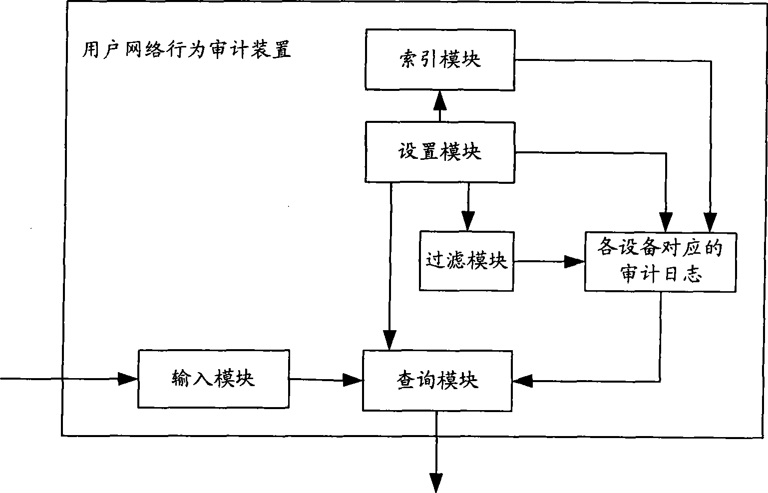 Audit apparatus and method for customer network behavior