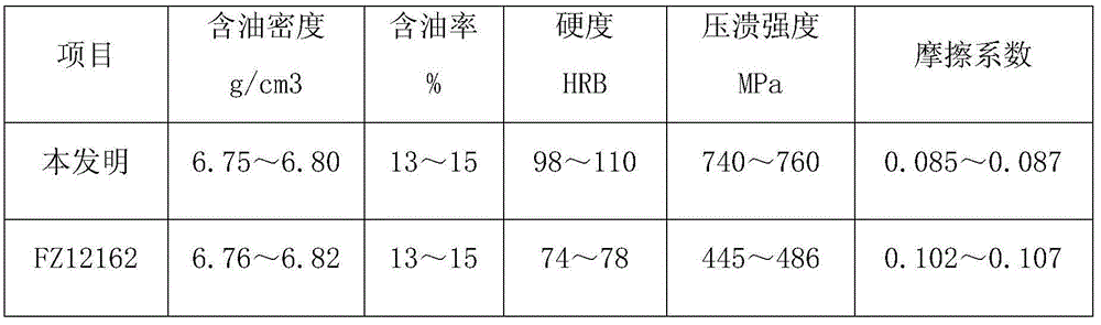 High-strength and wear-resisting iron based powder metallurgic bearing