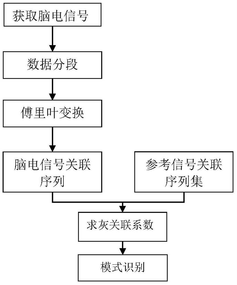 A Brain-Computer Interface Method Based on Gray Theory