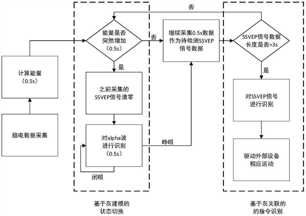 A Brain-Computer Interface Method Based on Gray Theory