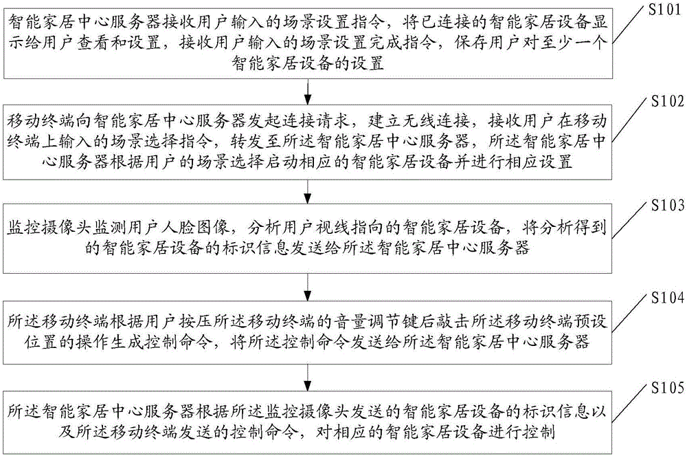 Method for selecting scene based on mobile terminal and system