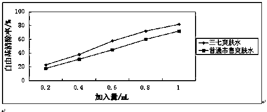 A kind of notoginseng toner and preparation method thereof