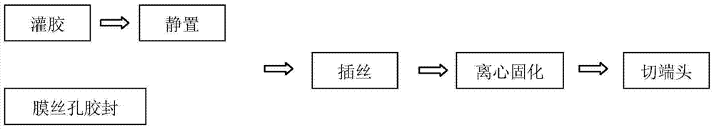 A method for manufacturing hollow fiber membrane modules using static pressure glue filling and centrifugation