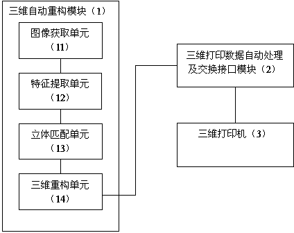 Two-dimensional-image-based 3D (three-dimensional) printing system and method