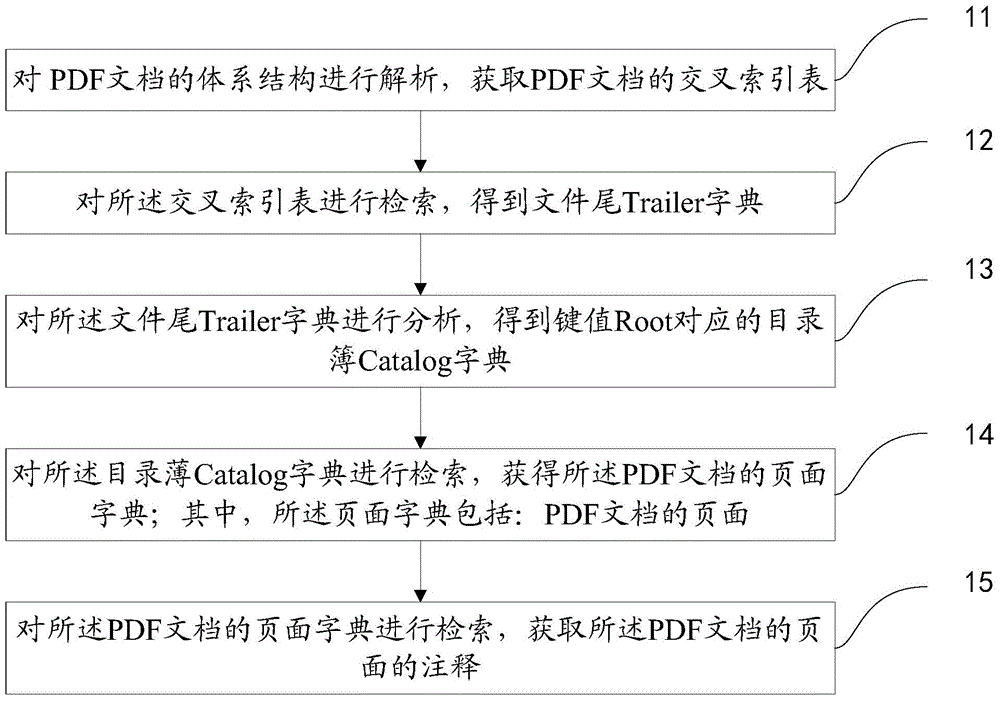 Acquisition method and device of PDF (Portable Document Format) documentation comment