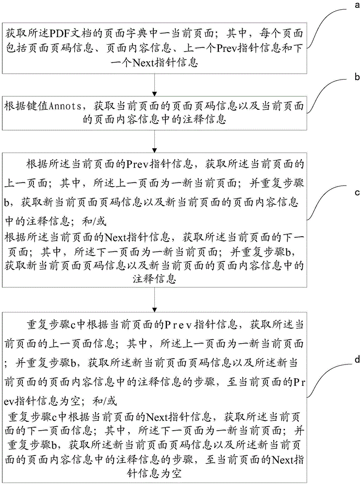 Acquisition method and device of PDF (Portable Document Format) documentation comment