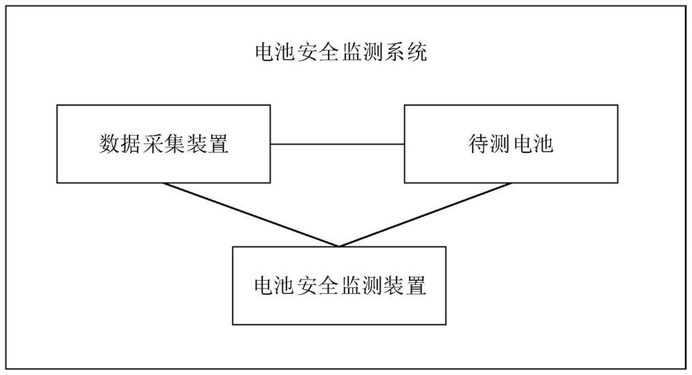 Battery safety monitoring method and device, electronic equipment and storage medium