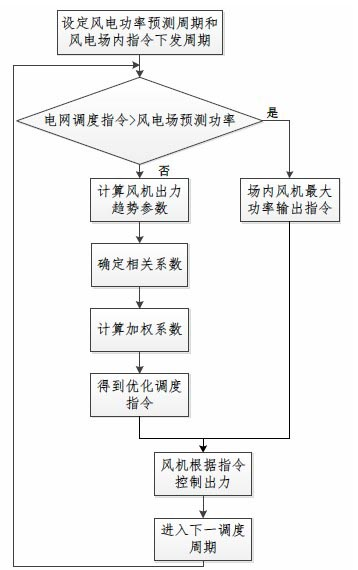 Wind farm active power optimal control method based on power prediction information