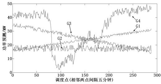 Wind farm active power optimal control method based on power prediction information