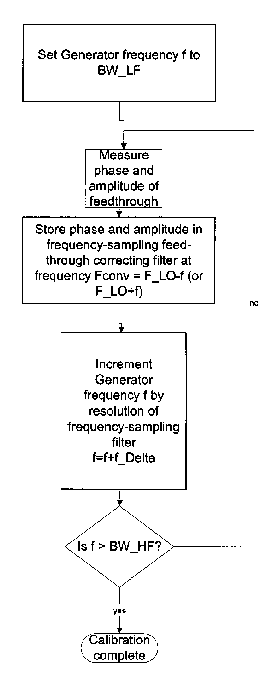 Method and Apparatus for Elimination of Spurious Response due to Mixer Feed-Through