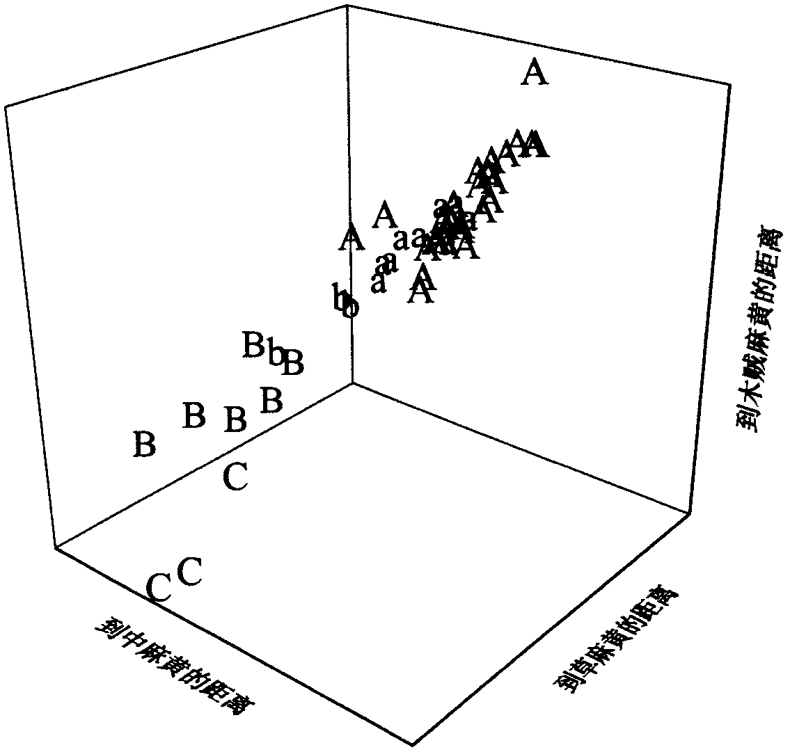 Medium-infrared spectroscopy method for sensitively predicting quality characteristics of ephedra