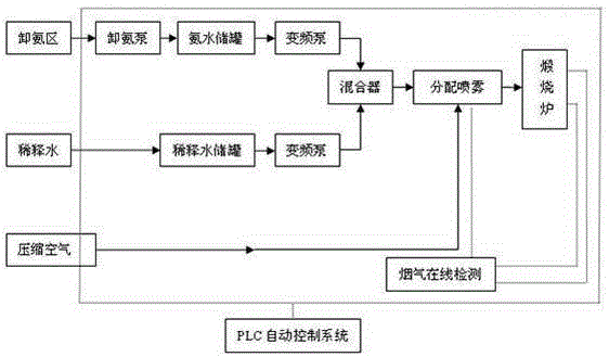 Flue gas denitration device for carbon pot calciner and denitration technology of flue gas denitration device