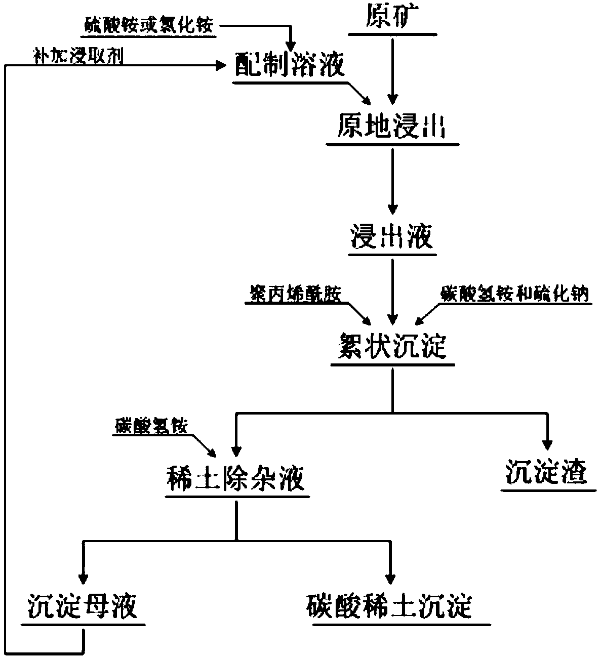 Method for weathering crust elution-deposited rare earth ore leaching agent ammonium bicarbonate rare earth precipitating mother liquor reusing and rare earth recovery