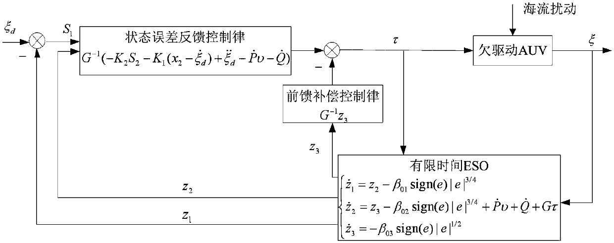 AUV motion control method based on finite-time extended state observer