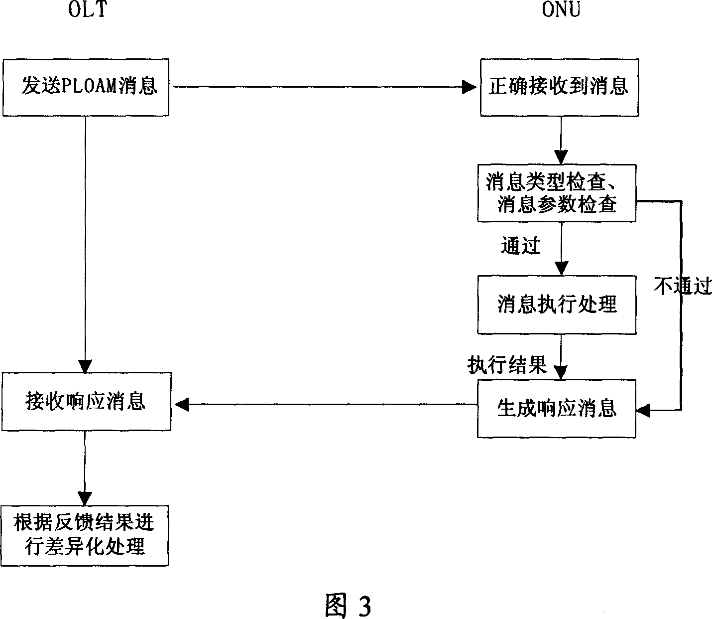 A method and system for solving the errors under the PON PLOAM system